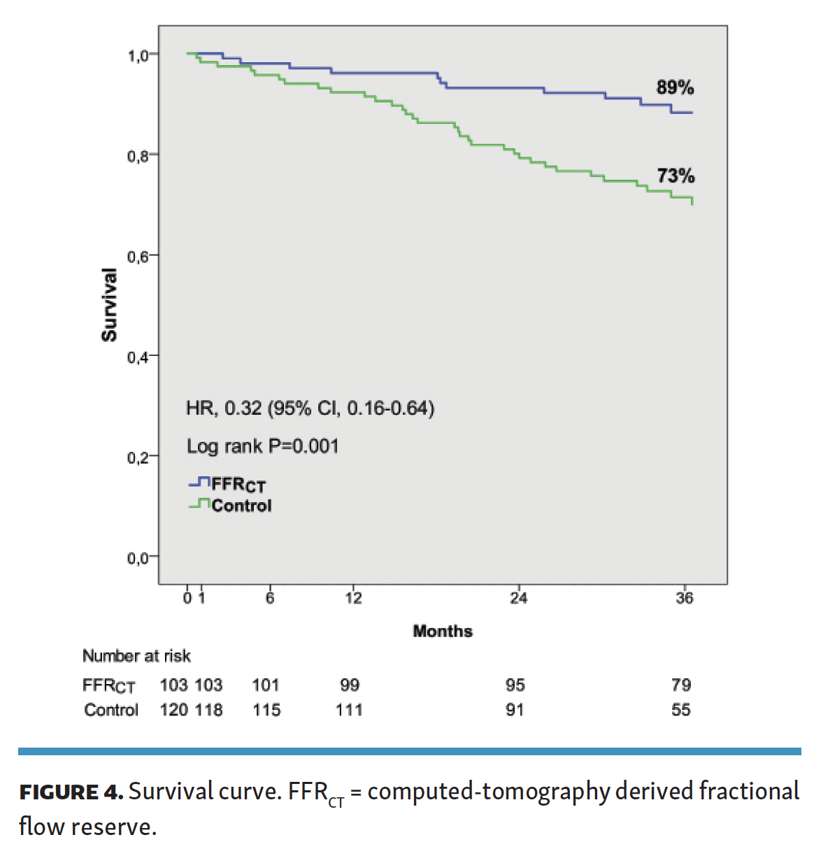 Three-Year Survival Of Critical Limb-Threatening Ischemia Patients With ...